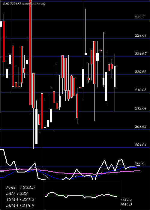  Daily chart PacificInd