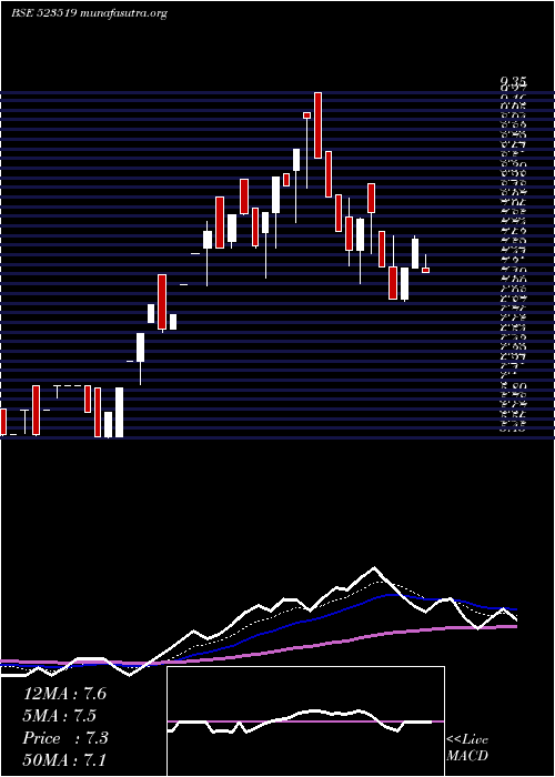  Daily chart UnifAuto
