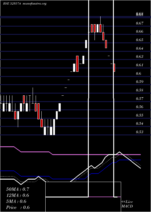  Daily chart Fel