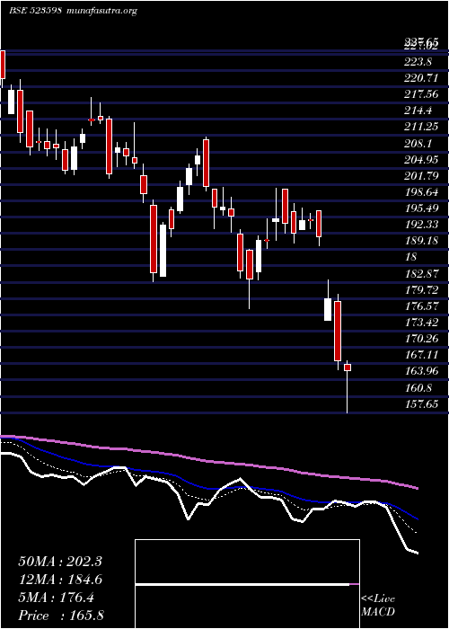  Daily chart ShippCorpn