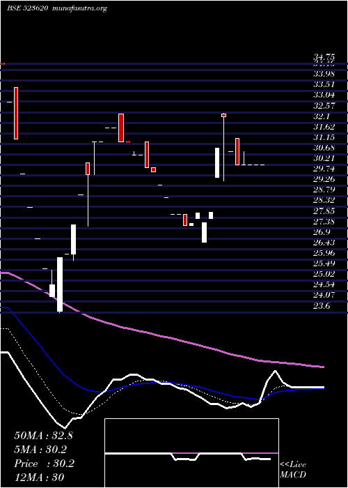  Daily chart Pharmasia