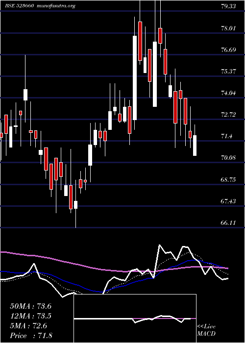  Daily chart Waterbase