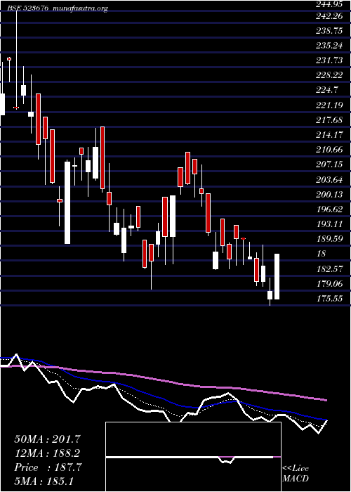  Daily chart GolkundaDia