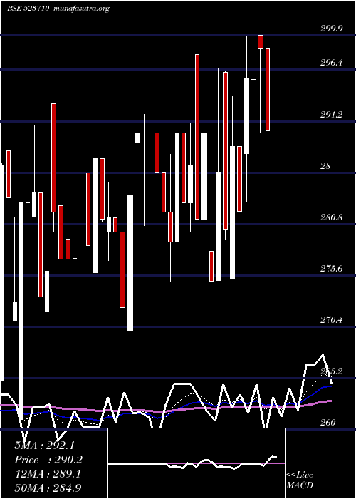  Daily chart SayajiHotel