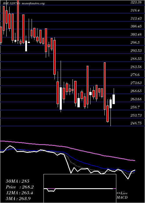  Daily chart AshianaHou