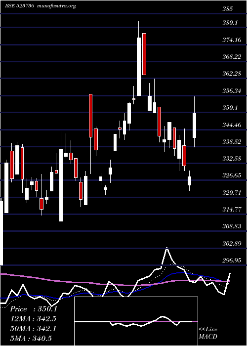  Daily chart Dvl