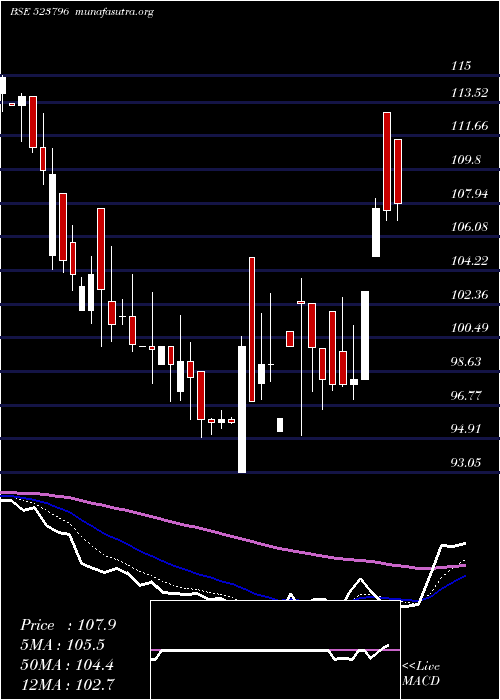  Daily chart ViceroyHote