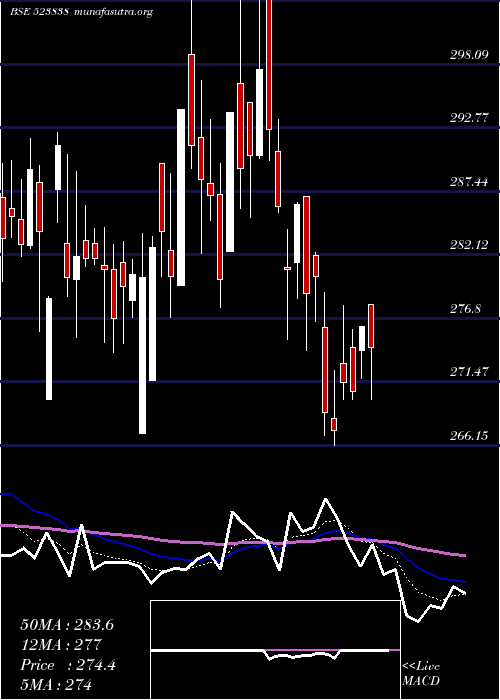  Daily chart SimplxInfra