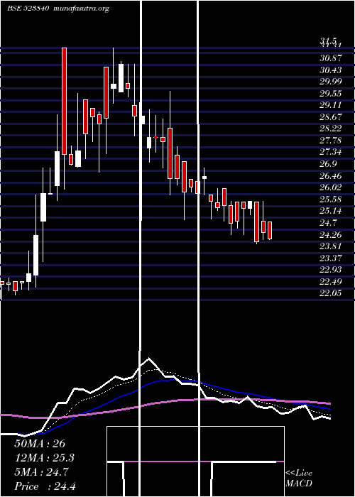  Daily chart InnTech