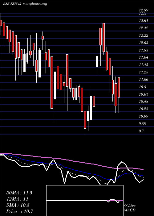  Daily chart SuperTanner