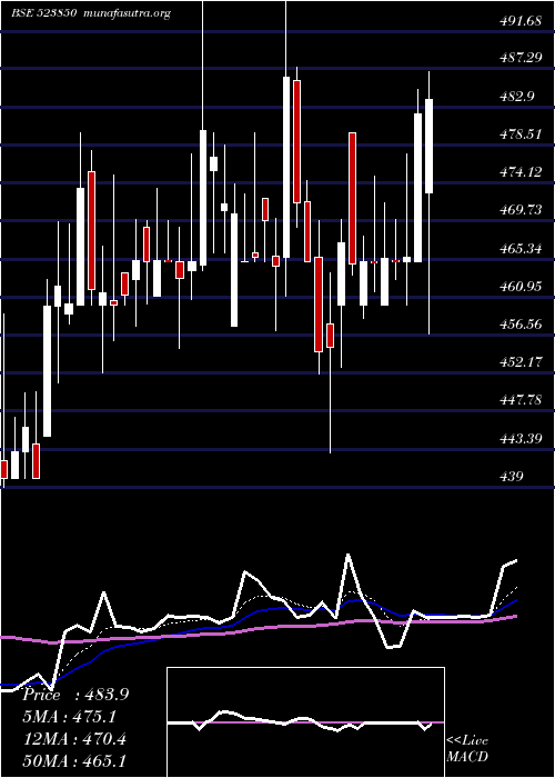  Daily chart AxtelIndus