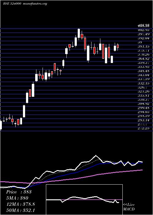  Daily chart MagmaFin