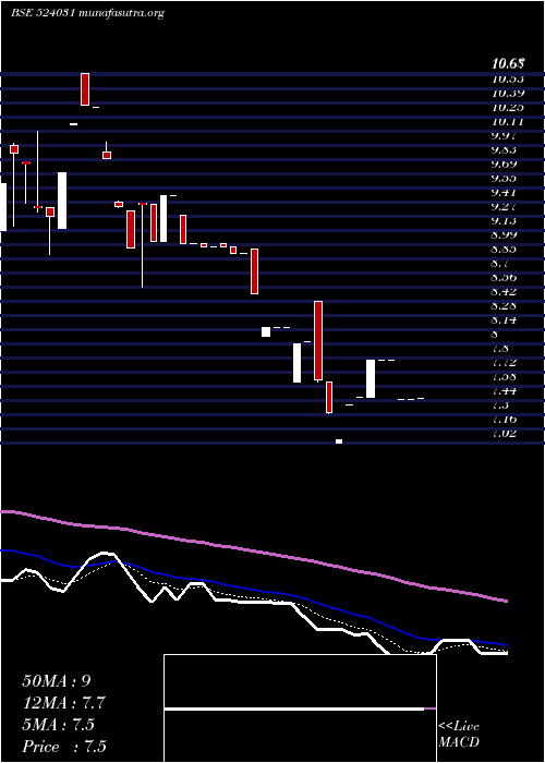  Daily chart Patidar