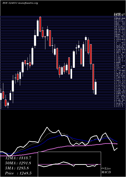  Daily chart Polyplex