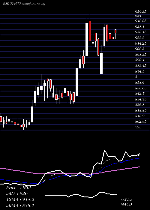  Daily chart AlbertDavid