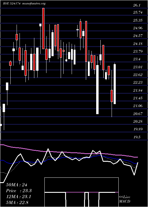  Daily chart KesarPetro