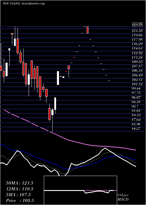  Daily chart LactoseI