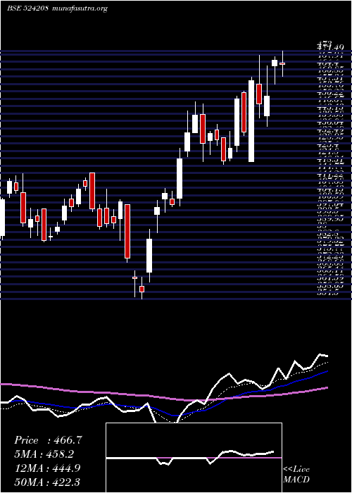  Daily chart AartiIndust