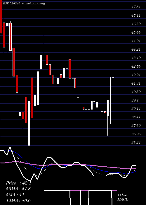  Daily chart PentokeyOrg