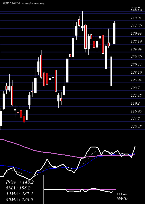  Daily chart RashtrChem