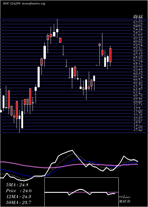  Daily chart Gujinjk