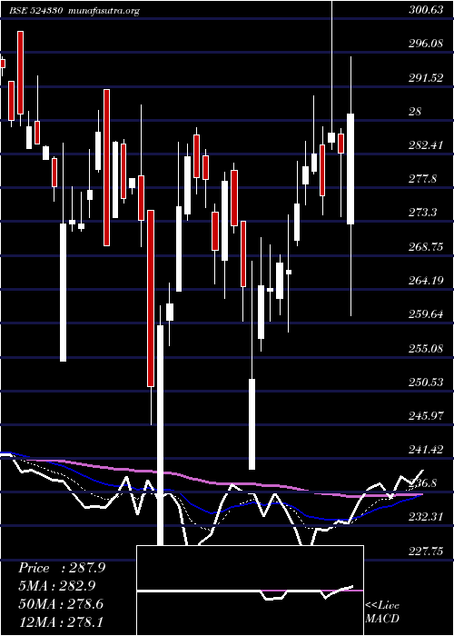  Daily chart JayantAgro