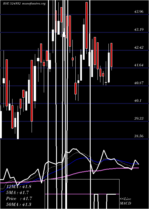  Daily chart Bclil