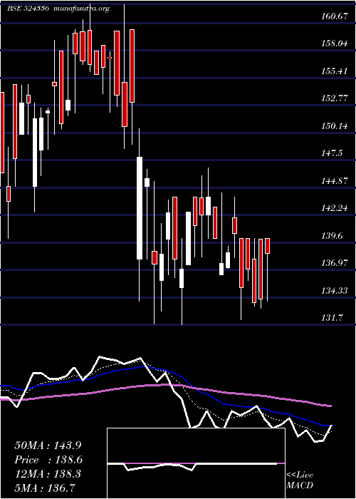  Daily chart ShHari