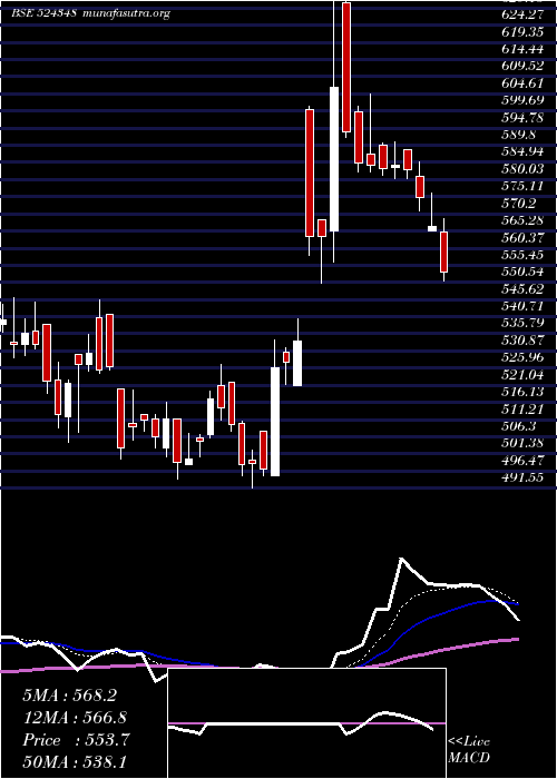  Daily chart AartiDrugs