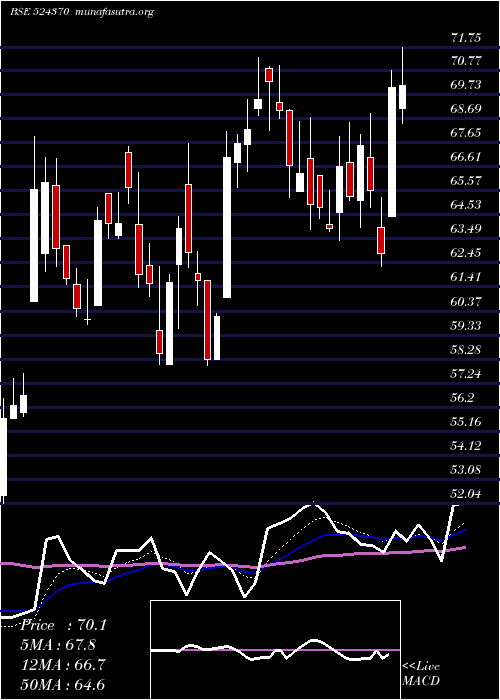  Daily chart BodalChem