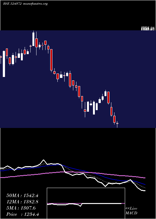  Daily chart Orchidphar