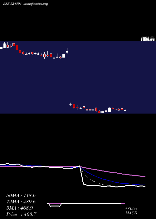  Daily chart VimtaLabs