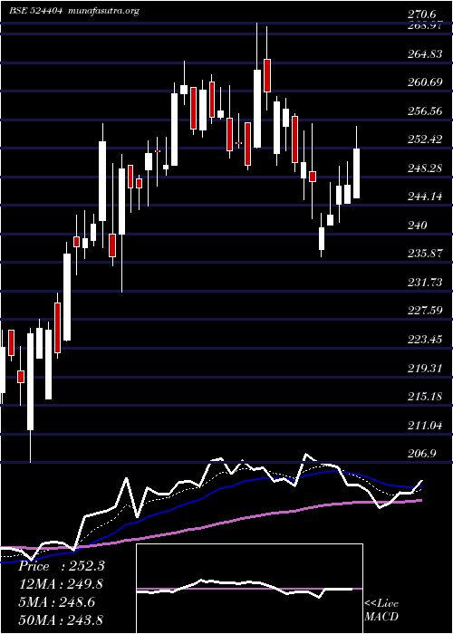 Daily chart Marksans