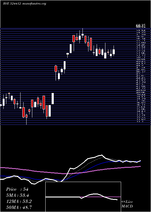  Daily chart AareyDrugs