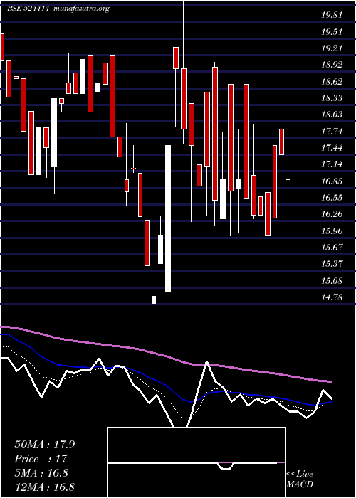  Daily chart NorrisMedi