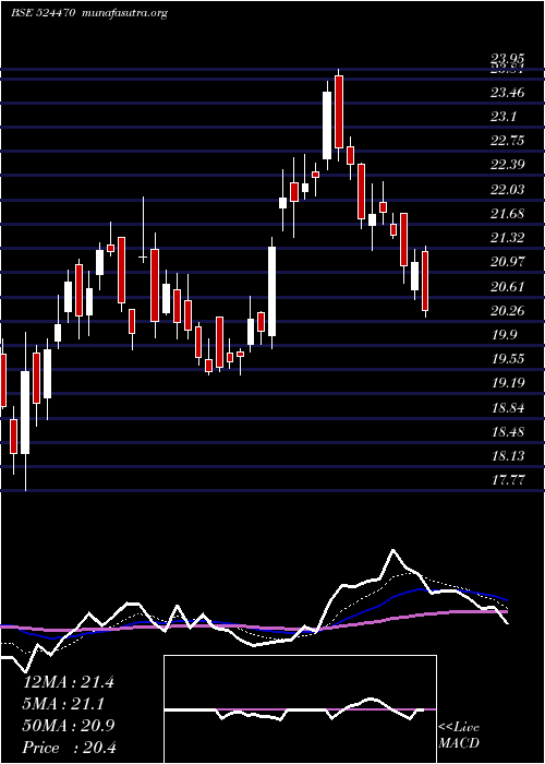  Daily chart SyncomForm