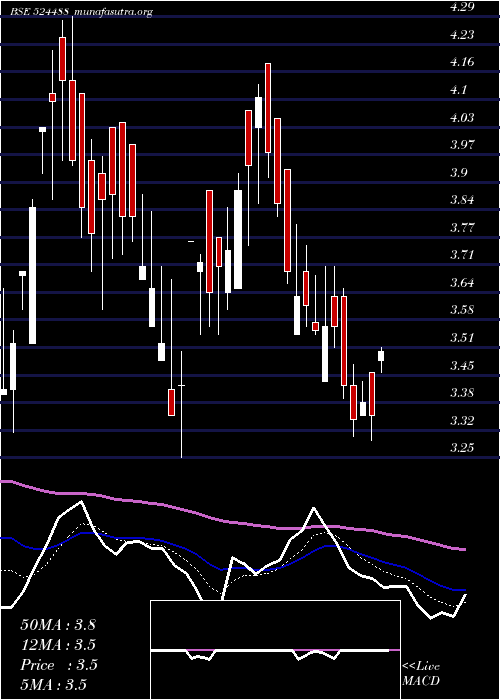  Daily chart Svcind
