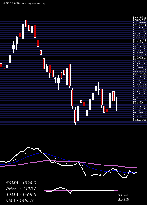  Daily chart IpcaLab