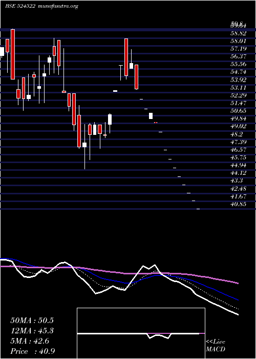  Daily chart LaffansPetr