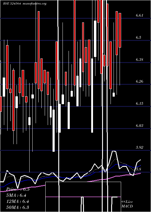  Daily chart GayatriBio