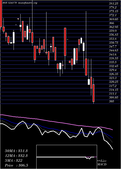  Daily chart PoddarPigm