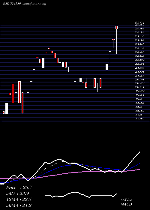  Daily chart Priya