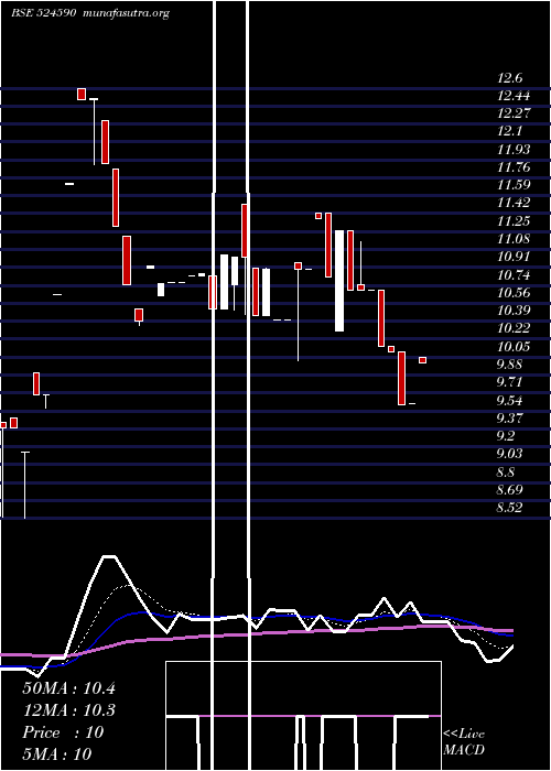  Daily chart Hemorganic