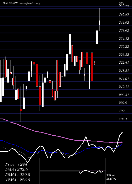 Daily chart AksharchemI