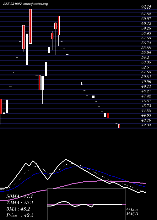  Daily chart Bandaram