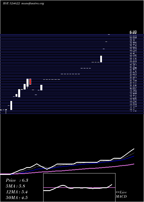  Daily chart Istrnetwk