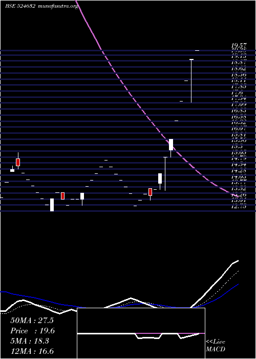  Daily chart Shukraphar