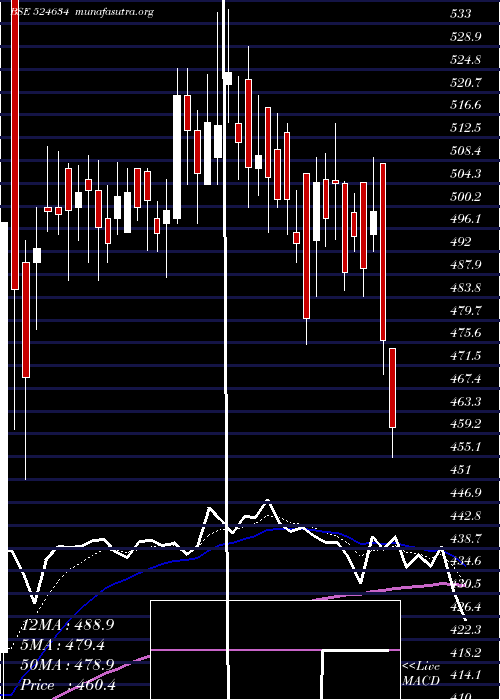  Daily chart AluFluoride