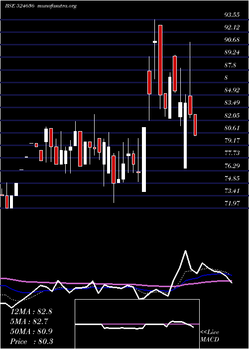  Daily chart SS