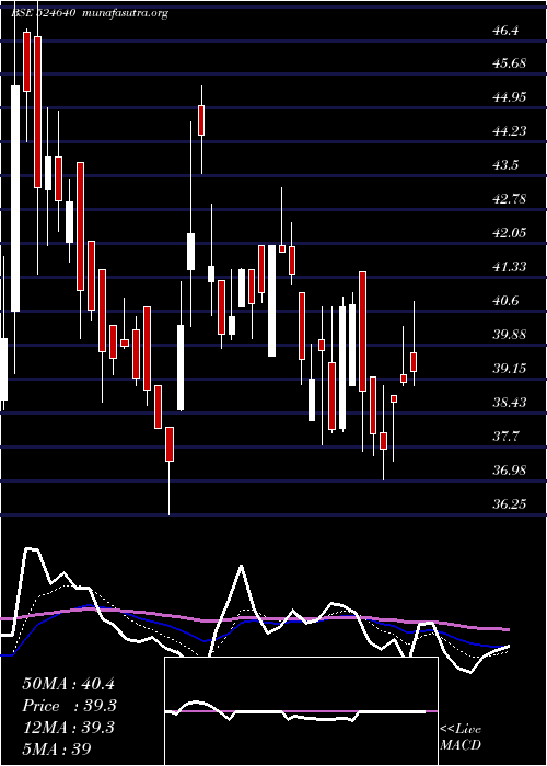  Daily chart Architorg